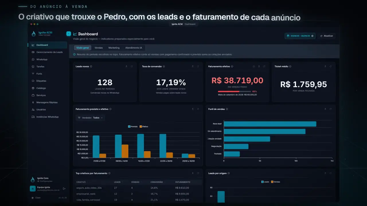 Painel com faturamento, conversão e criativos